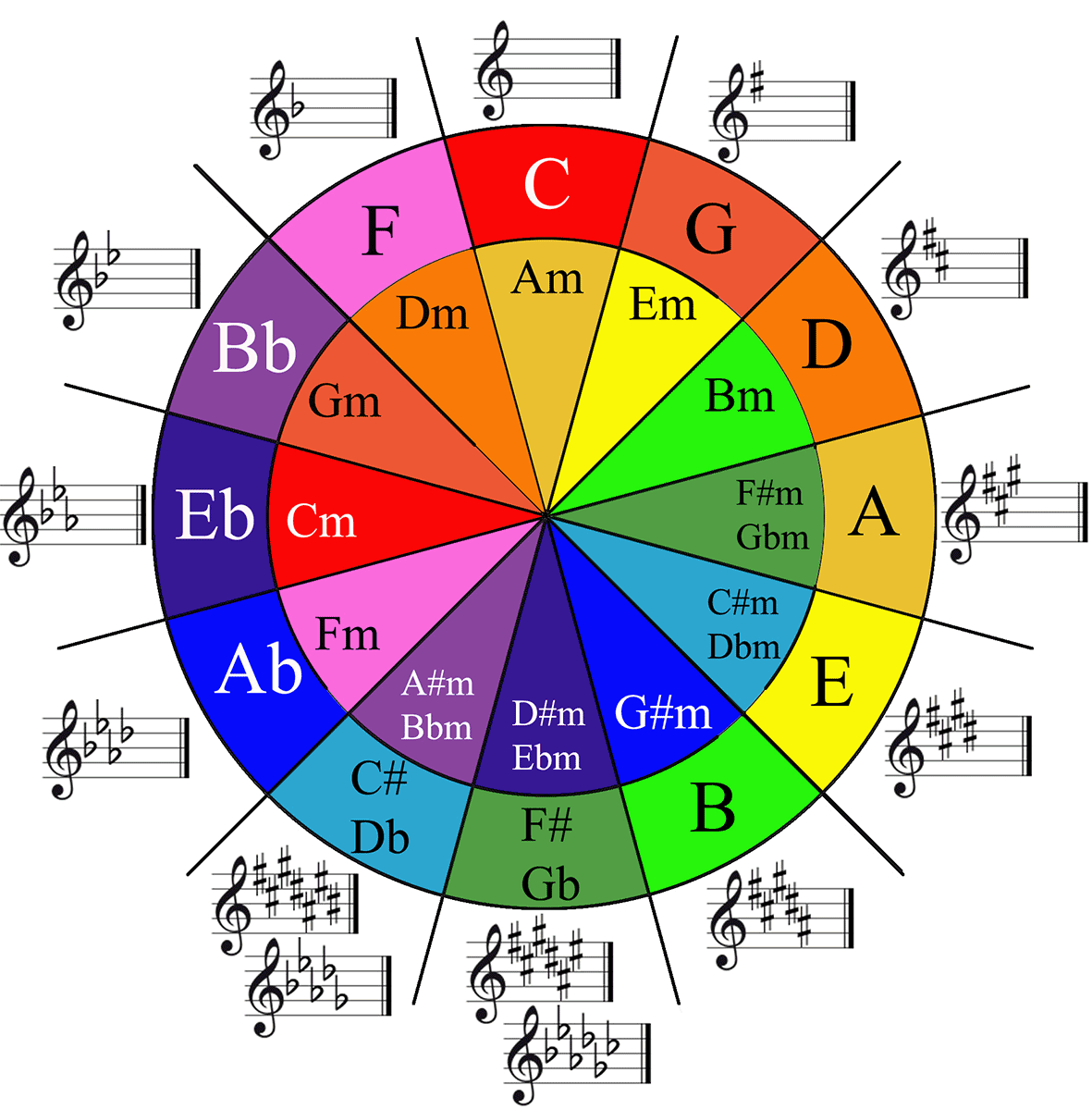 Circle Of Fifths Chord Progression Chart